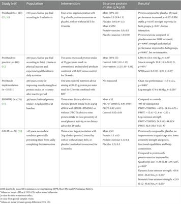 Discussion on protein recommendations for supporting muscle and bone health in older adults: a mini review